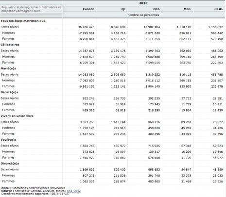 Les célibataires toujours plus nombreux au Canada ! Statistiques 2016